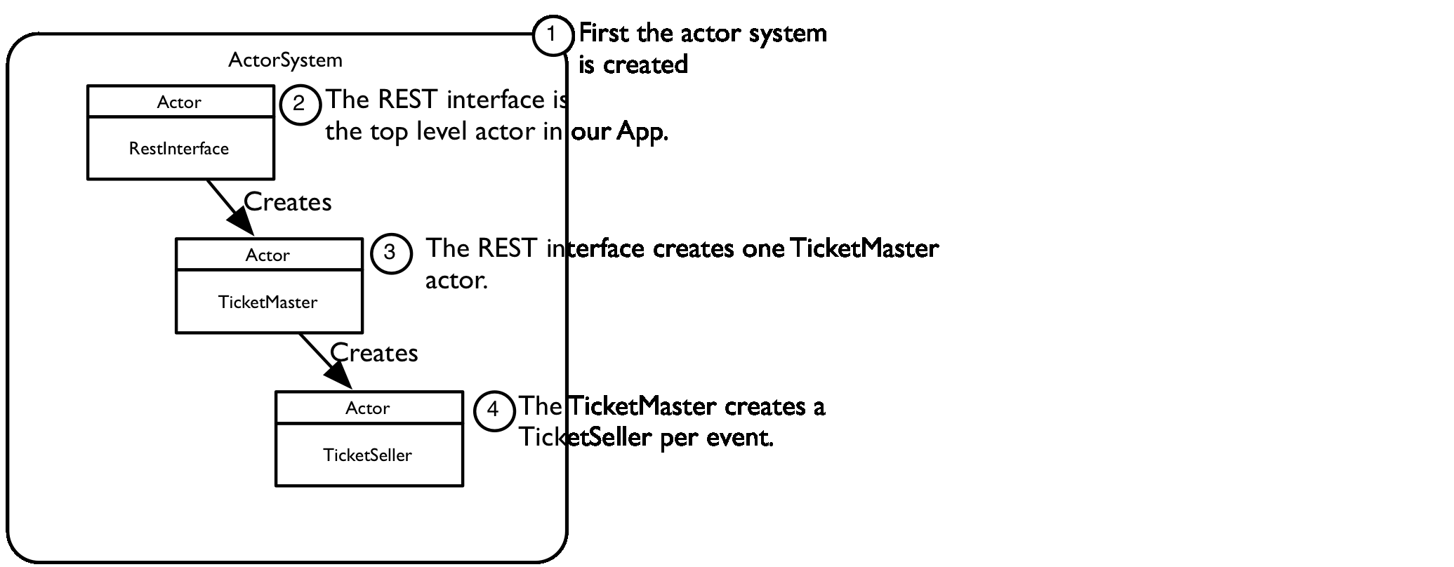 图2.1 REST触发的Actor创建顺序
