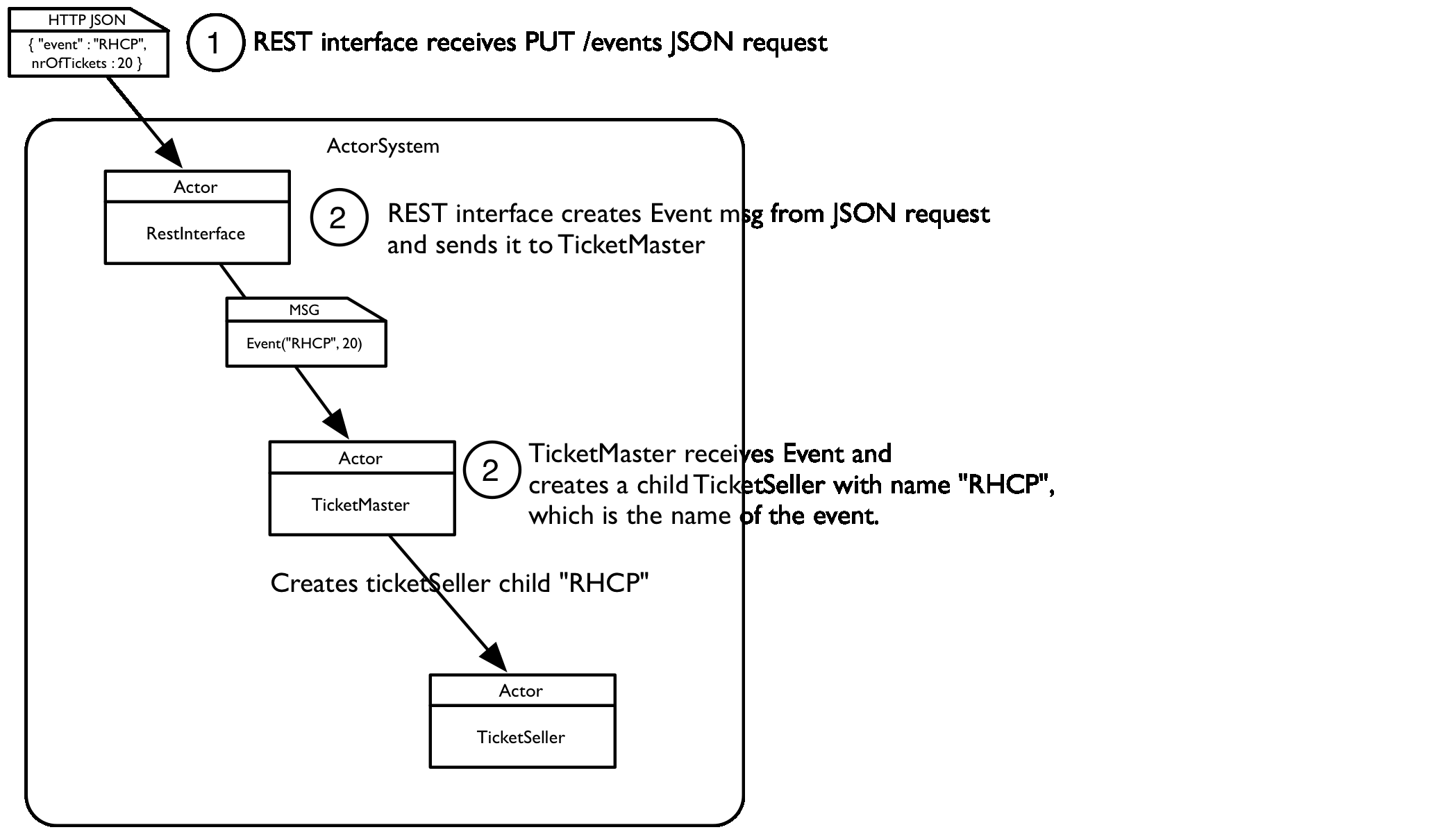 图2.2 从接收的JSON请求创建一个事件