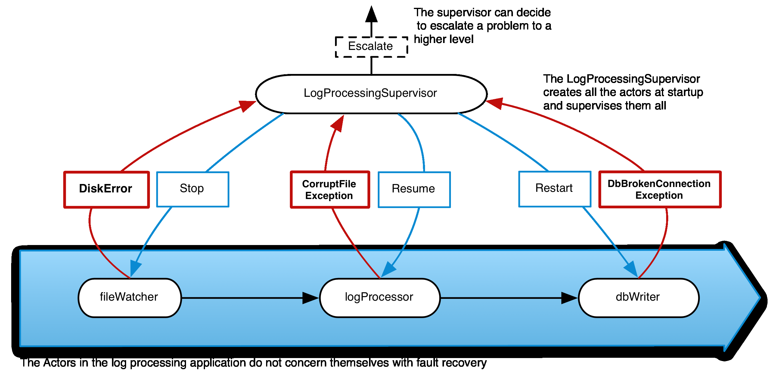 日志处理程序的正常和故障恢复流程